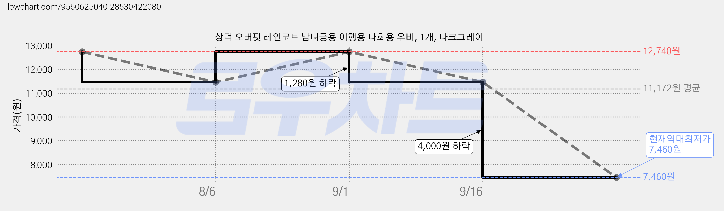 상덕 오버핏 레인코트 남녀공용 여행용 다회용 우비, 1개, 다크그레이 가격 변동 차트, 현재가 7,460원, 역대최저가