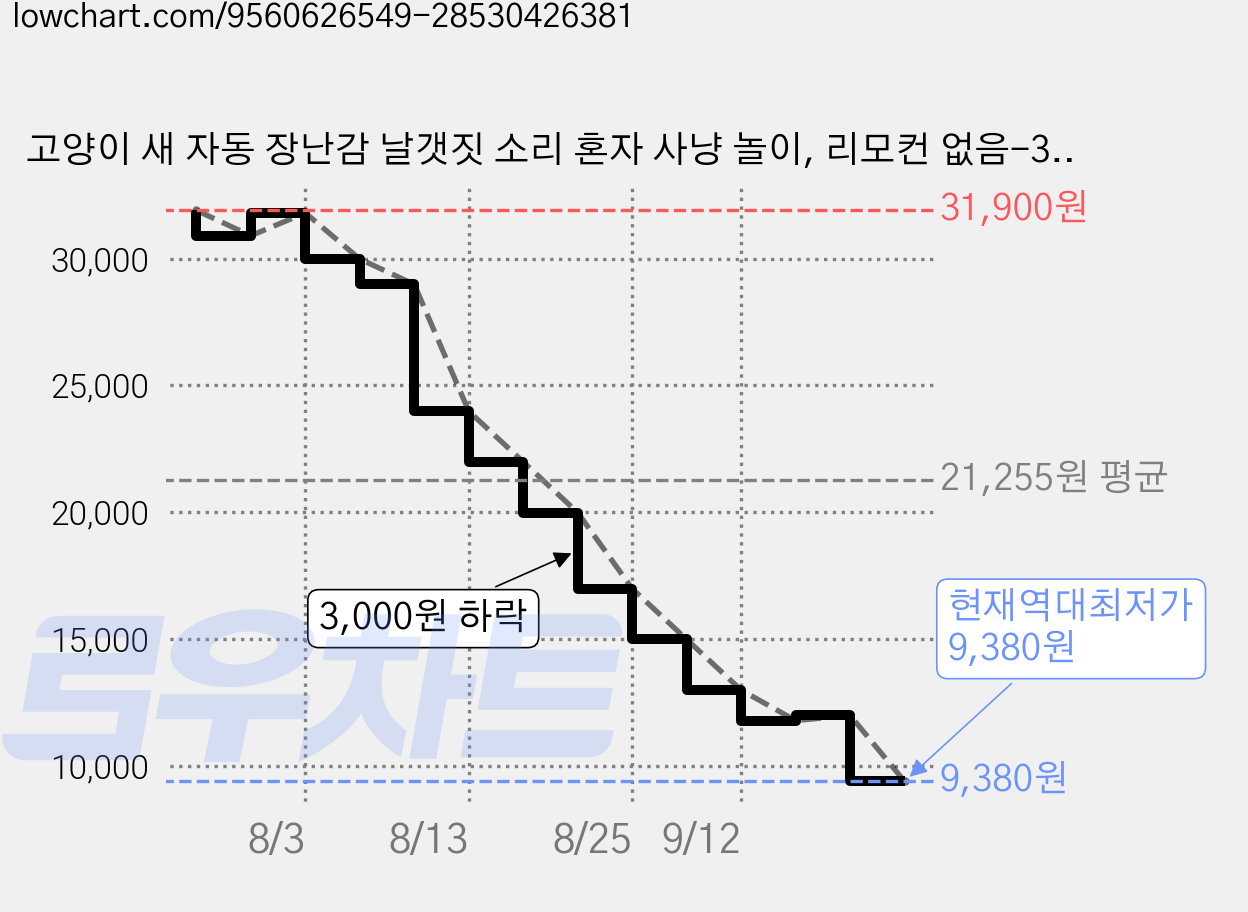 고양이 새 자동 장난감 날갯짓 소리 혼자 사냥 놀이, 리모컨 없음-3단계 날개 진동-USB 충전-터치로 작동 가격 변동 차트, 현재가 9,380원, 역대최저가