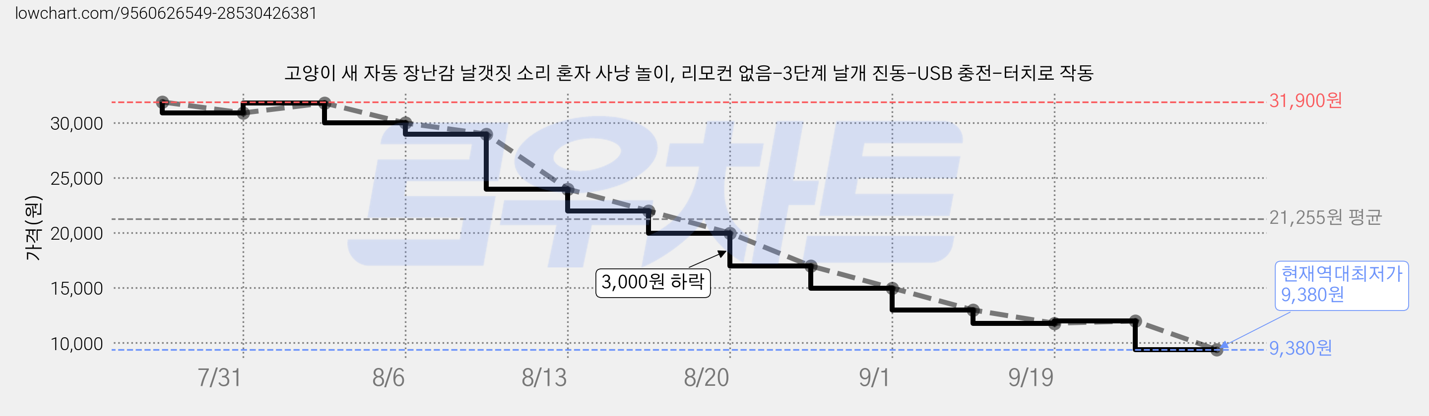 고양이 새 자동 장난감 날갯짓 소리 혼자 사냥 놀이, 리모컨 없음-3단계 날개 진동-USB 충전-터치로 작동 가격 변동 차트, 현재가 9,380원, 역대최저가