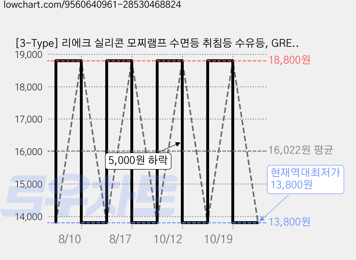 [3-Type] 리에크 실리콘 모찌램프 수면등 취침등 수유등, GREEN(포레스트밀크) 가격 변동 차트, 현재가 13,800원, 역대최저가