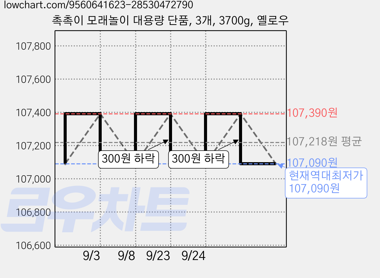 촉촉이 모래놀이 대용량 단품, 3개, 3700g, 옐로우 가격 변동 차트, 현재가 107,090원, 역대최저가