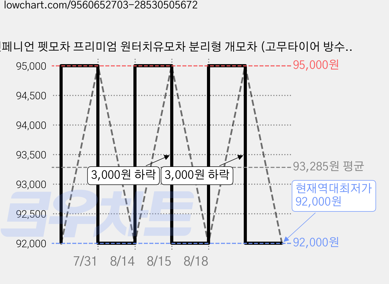 펫페니언 펫모차 프리미엄 원터치유모차 분리형 개모차 (고무타이어 방수형), 그레이, 1개 가격 변동 차트, 현재가 92,000원, 역대최저가