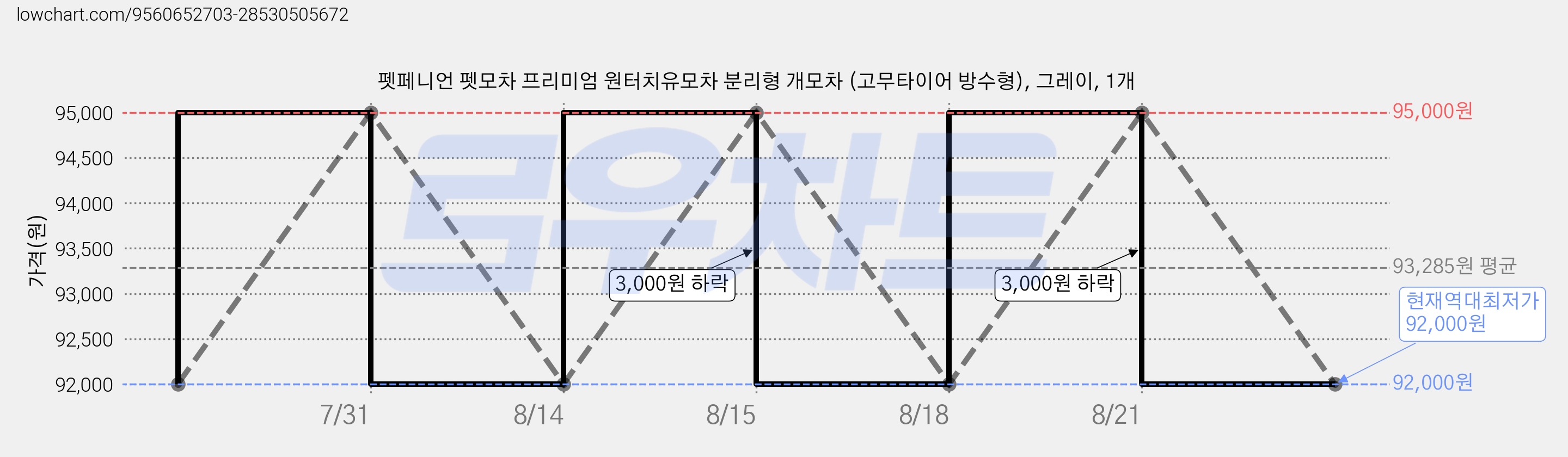 펫페니언 펫모차 프리미엄 원터치유모차 분리형 개모차 (고무타이어 방수형), 그레이, 1개 가격 변동 차트, 현재가 92,000원, 역대최저가