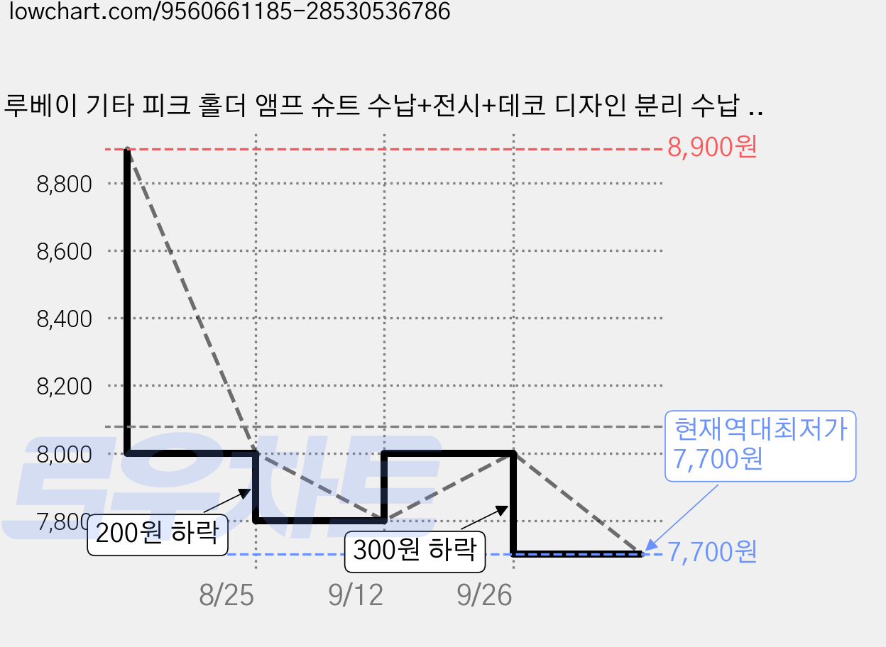 루베이 기타 피크 홀더 앰프 슈트 수납+전시+데코 디자인 분리 수납 데스크 악세서리/연주용품/기타, 1세트 가격 변동 차트, 현재가 7,700원, 역대최저가