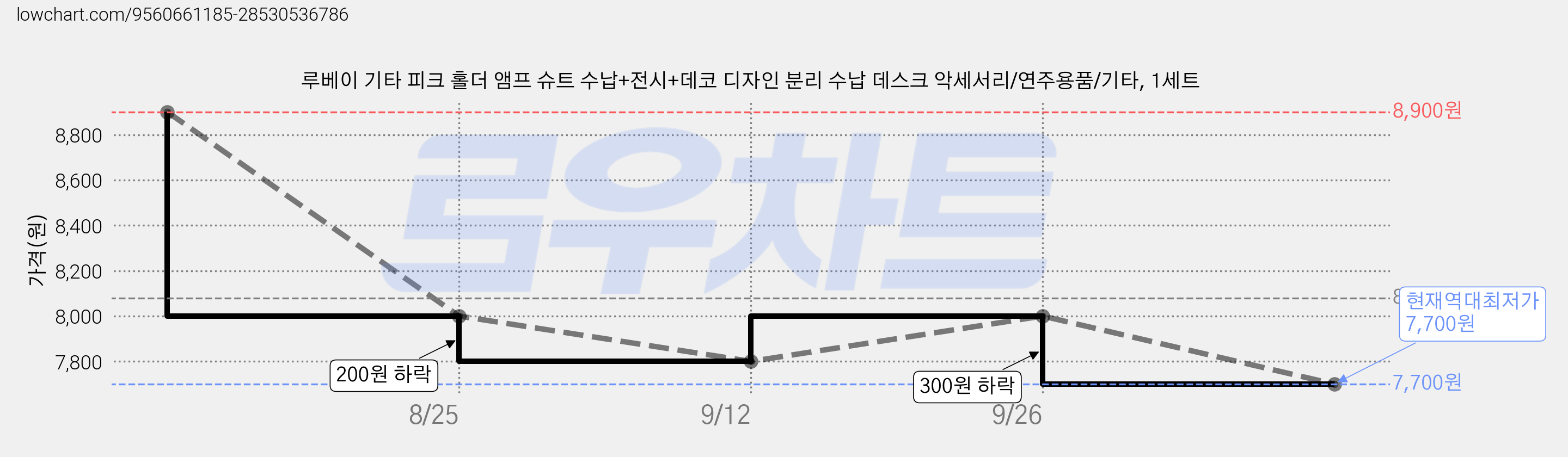 루베이 기타 피크 홀더 앰프 슈트 수납+전시+데코 디자인 분리 수납 데스크 악세서리/연주용품/기타, 1세트 가격 변동 차트, 현재가 7,700원, 역대최저가