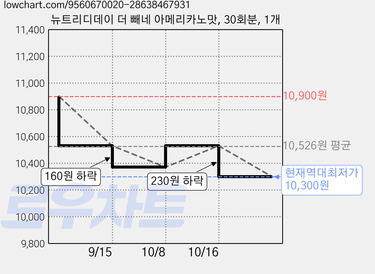 뉴트리디데이 더 빼네 아메리카노맛, 30회분, 1개 가격 변동 차트, 현재가 10,300원, 역대최저가