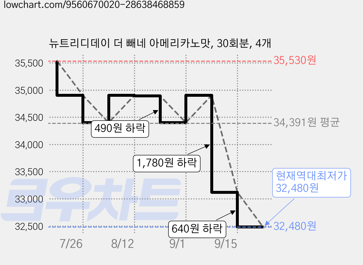 뉴트리디데이 더 빼네 아메리카노맛, 30회분, 4개 가격 변동 차트, 현재가 32,480원, 역대최저가
