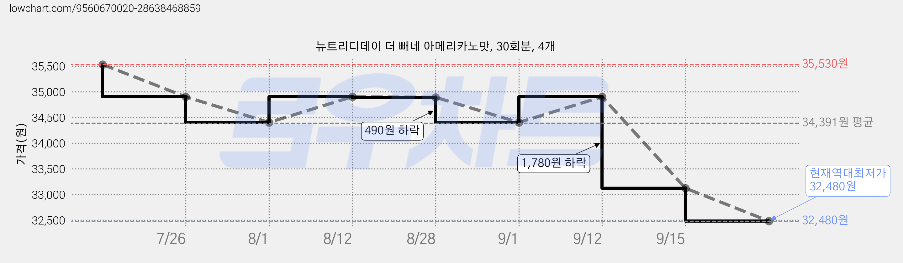 뉴트리디데이 더 빼네 아메리카노맛, 30회분, 4개 가격 변동 차트, 현재가 32,480원, 역대최저가