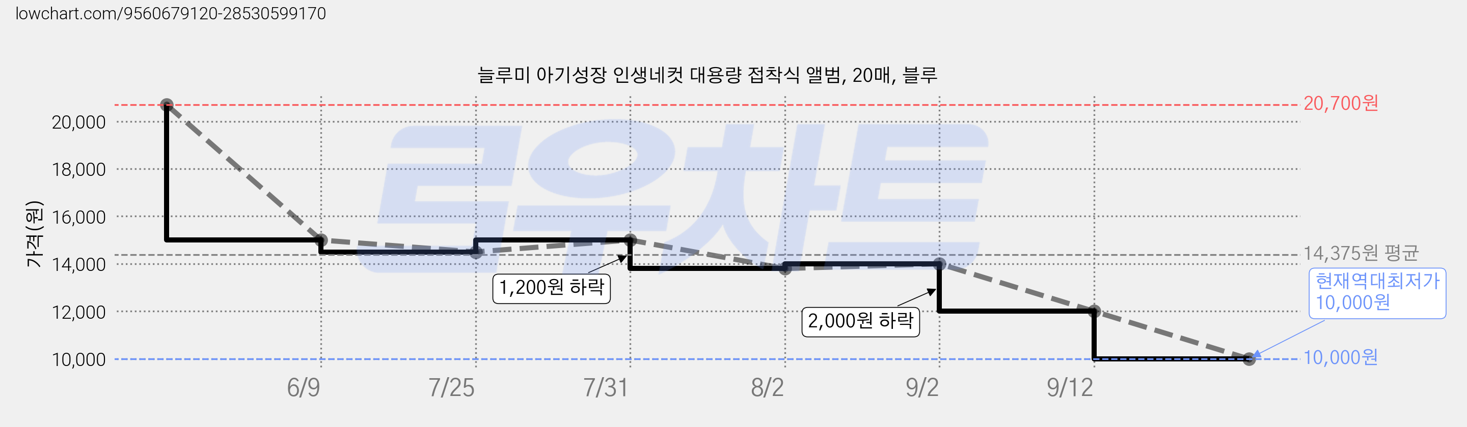 늘루미 아기성장 인생네컷 대용량 접착식 앨범, 20매, 블루 가격 변동 차트, 현재가 10,000원, 역대최저가