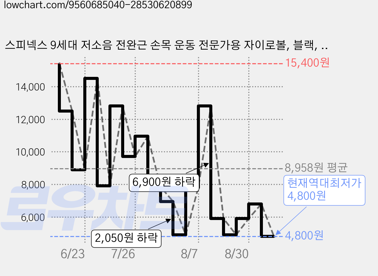 스피넥스 9세대 저소음 전완근 손목 운동 전문가용 자이로볼, 블랙, 1개 가격 변동 차트, 현재가 4,800원, 역대최저가