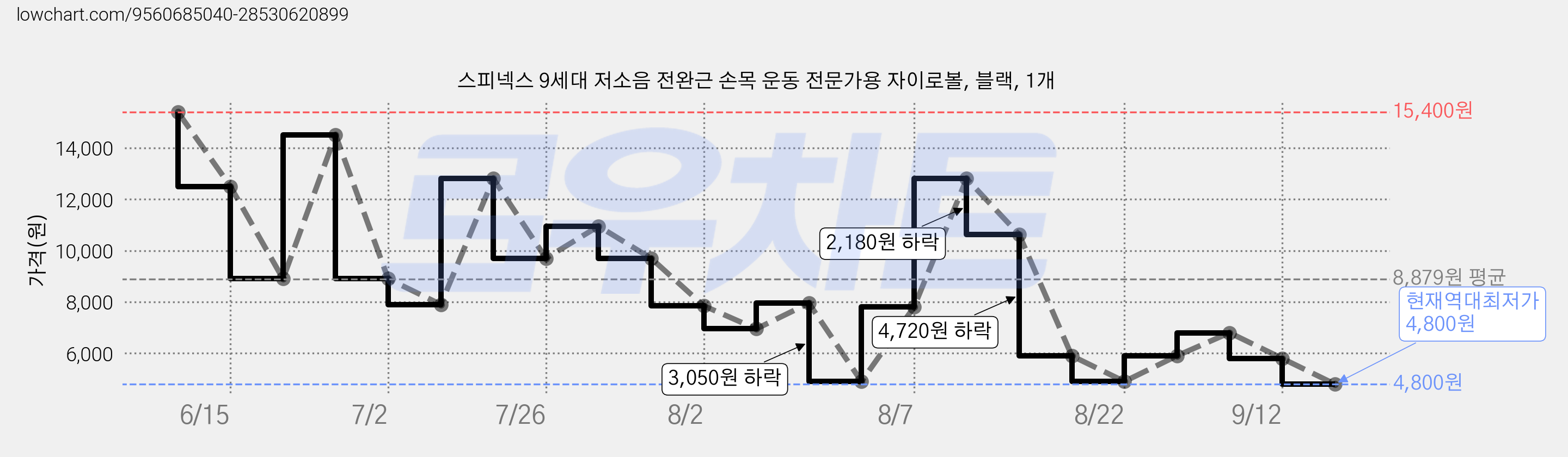 스피넥스 9세대 저소음 전완근 손목 운동 전문가용 자이로볼, 블랙, 1개 가격 변동 차트, 현재가 4,800원, 역대최저가