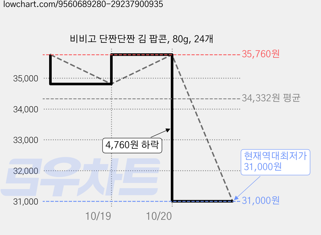 비비고 단짠단짠 김 팝콘, 80g, 24개 가격 변동 차트, 현재가 31,000원, 역대최저가