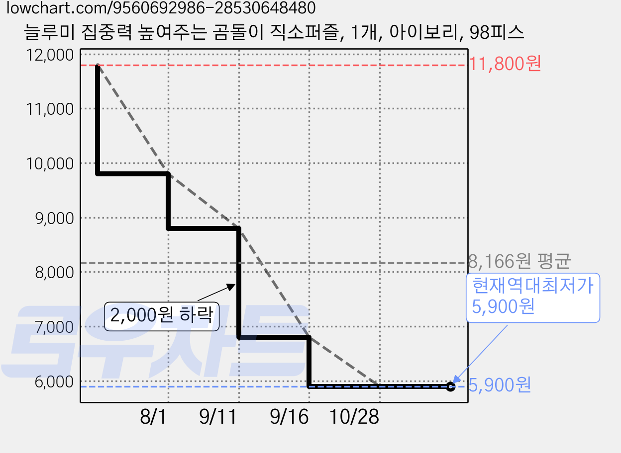 늘루미 집중력 높여주는 곰돌이 직소퍼즐, 1개, 아이보리, 98피스 가격 변동 차트, 현재가 5,900원, 역대최저가