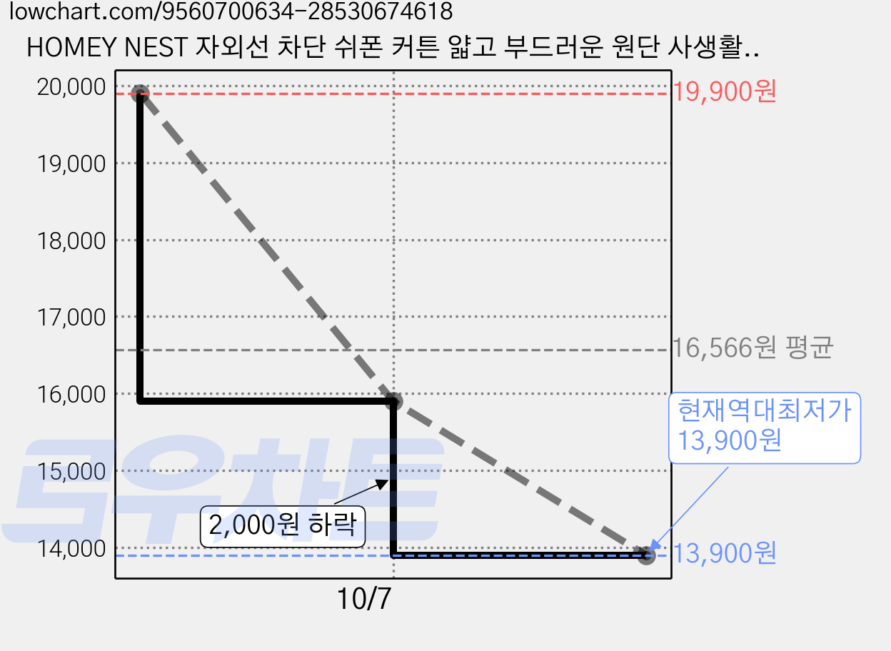 HOMEY NEST 자외선 차단 쉬폰 커튼 얇고 부드러운 원단 사생활 보호 거실 커튼 아일렛1P SYZW-CL 가격 변동 차트, 현재가 13,900원, 역대최저가