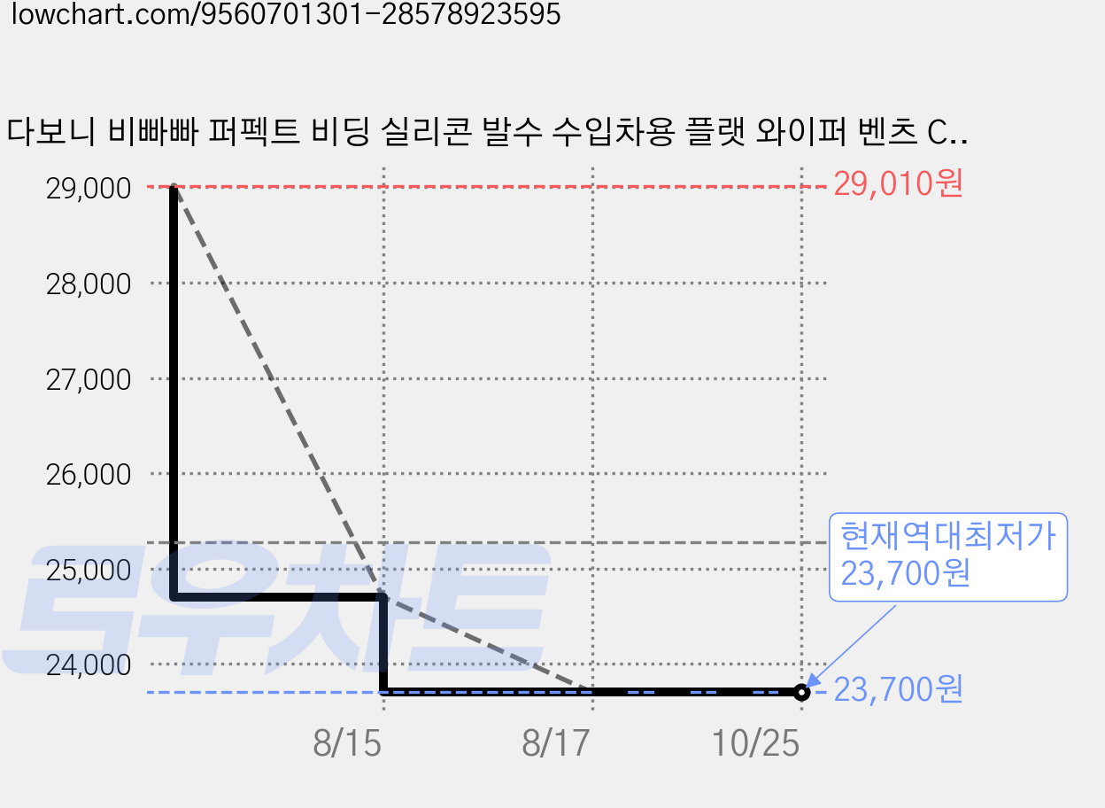 다보니 비빠빠 퍼펙트 비딩 실리콘 발수 수입차용 플랫 와이퍼 벤츠 CLS 2015년~2017년 어댑터(B2-2) 운전석(600mm) 조수석(550mm) 가격 변동 차트, 현재가 23,700원, 역대최저가