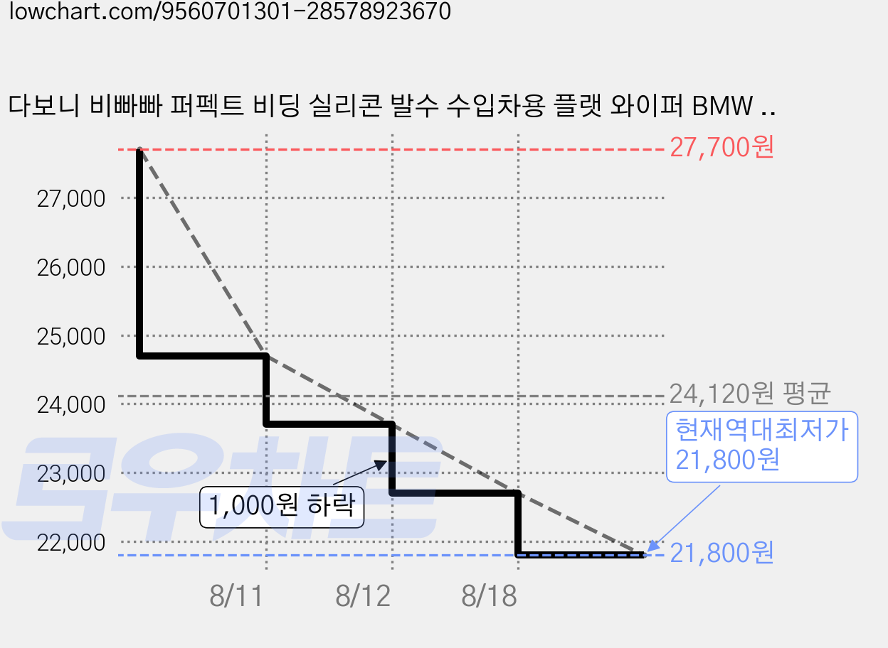 다보니 비빠빠 퍼펙트 비딩 실리콘 발수 수입차용 플랫 와이퍼 BMW Z4 E89 2009년~2016년 어댑터(U) 운전석(530mm) 조수석(500mm) 가격 변동 차트, 현재가 21,800원, 역대최저가