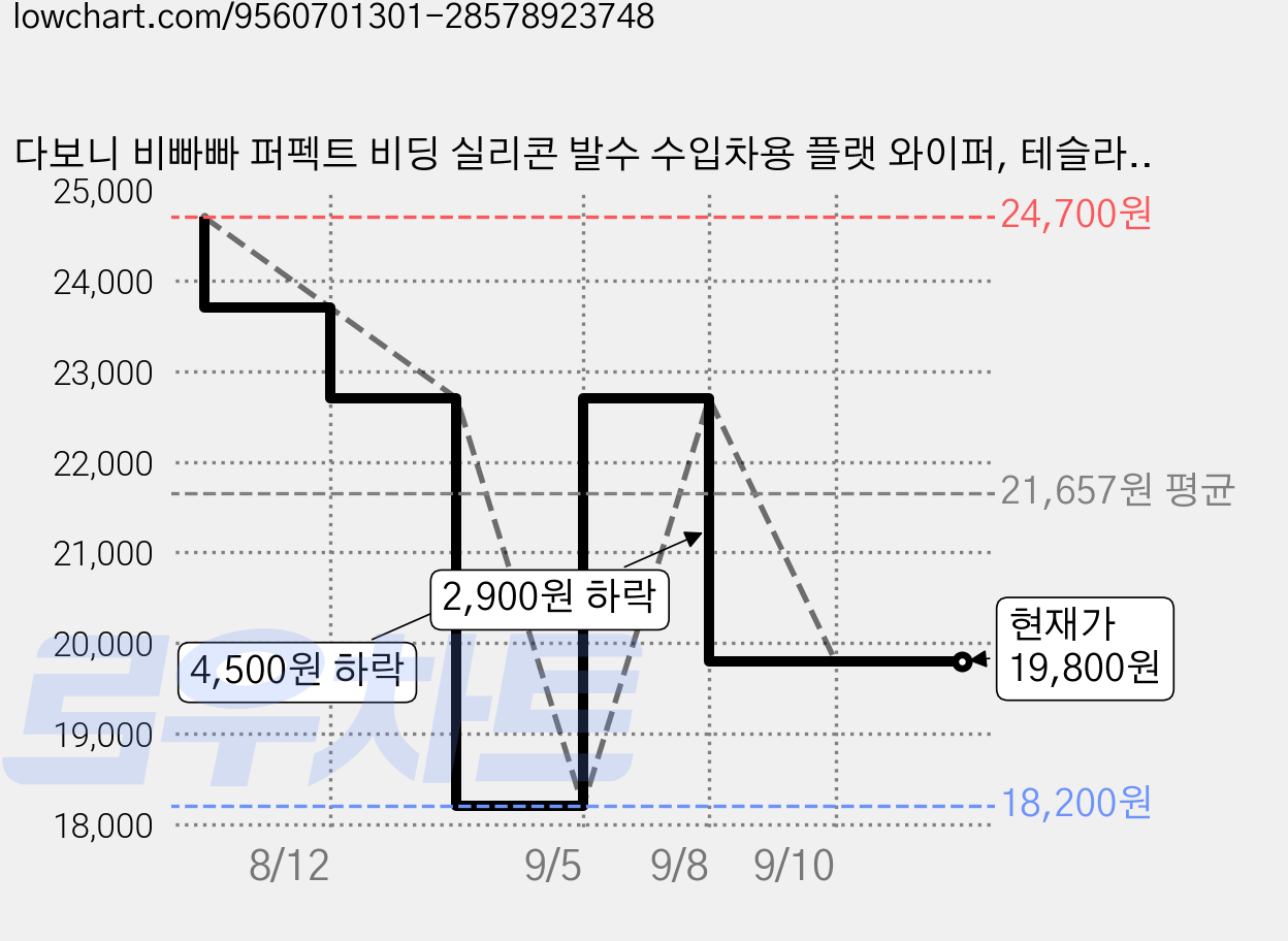 다보니 비빠빠 퍼펙트 비딩 실리콘 발수 수입차용 플랫 와이퍼, 테슬라-모델 Y(20년~이후) 가격 변동 차트, 현재가 19,800원, 관측 최저가 18,200원