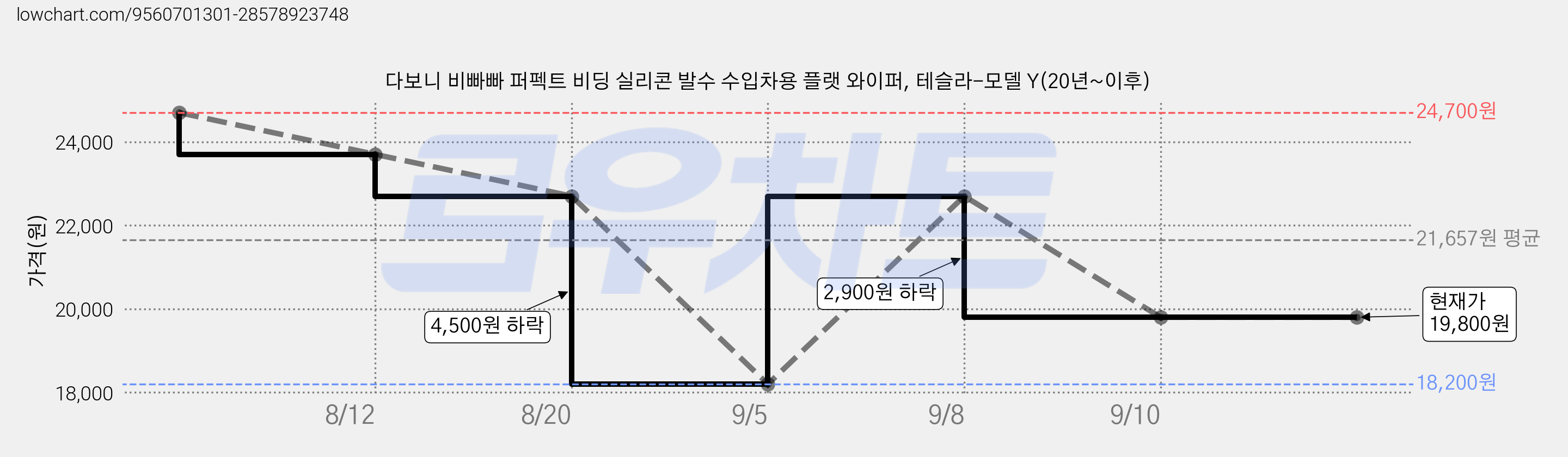 다보니 비빠빠 퍼펙트 비딩 실리콘 발수 수입차용 플랫 와이퍼, 테슬라-모델 Y(20년~이후) 가격 변동 차트, 현재가 19,800원, 관측 최저가 18,200원