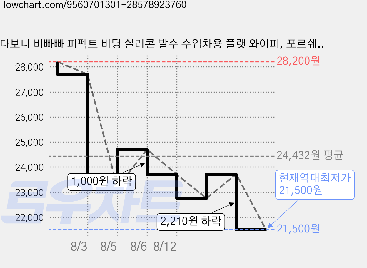 다보니 비빠빠 퍼펙트 비딩 실리콘 발수 수입차용 플랫 와이퍼, 포르쉐-718박스터-982(16년~이후) 가격 변동 차트, 현재가 21,500원, 역대최저가