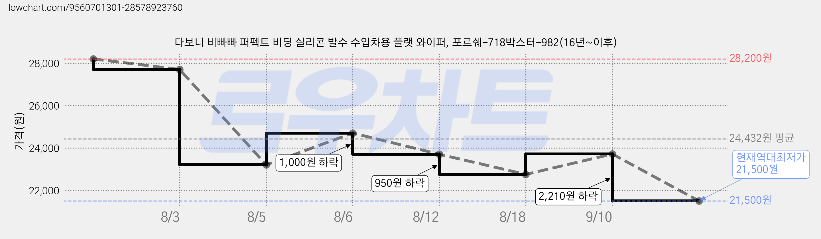 다보니 비빠빠 퍼펙트 비딩 실리콘 발수 수입차용 플랫 와이퍼, 포르쉐-718박스터-982(16년~이후) 가격 변동 차트, 현재가 21,500원, 역대최저가