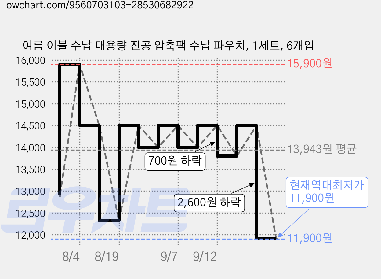 여름 이불 수납 대용량 진공 압축팩 수납 파우치, 1세트, 6개입 가격 변동 차트, 현재가 11,900원, 역대최저가