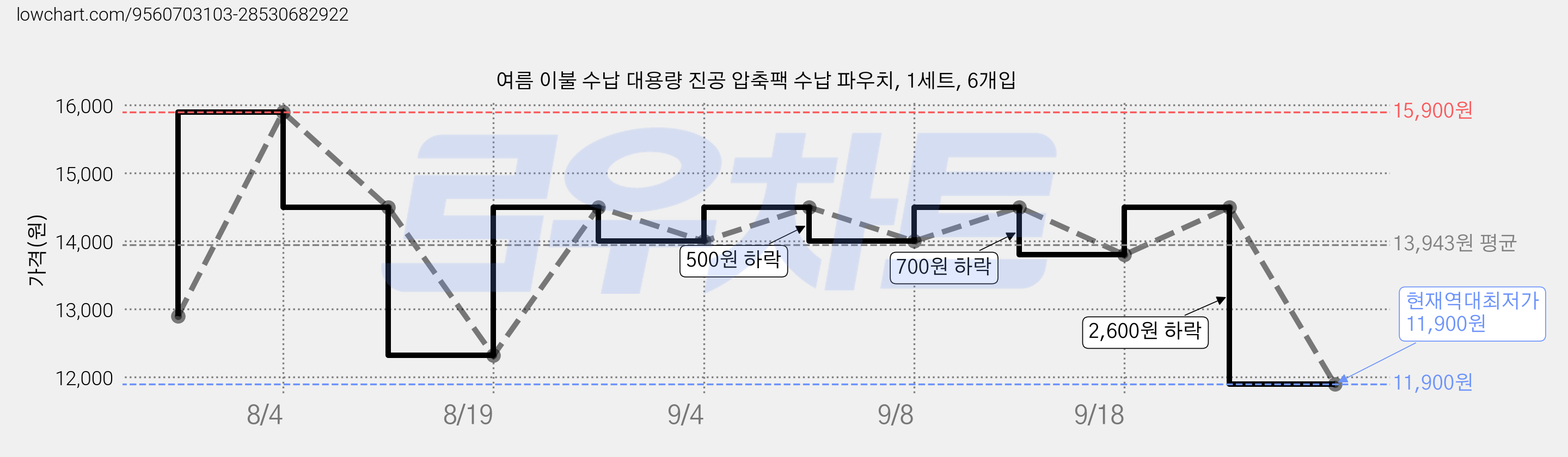 여름 이불 수납 대용량 진공 압축팩 수납 파우치, 1세트, 6개입 가격 변동 차트, 현재가 11,900원, 역대최저가