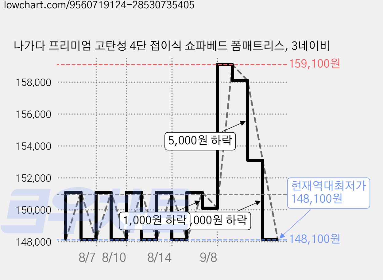 나가다 프리미엄 고탄성 4단 접이식 쇼파베드 폼매트리스, 3네이비 가격 변동 차트, 현재가 148,100원, 역대최저가