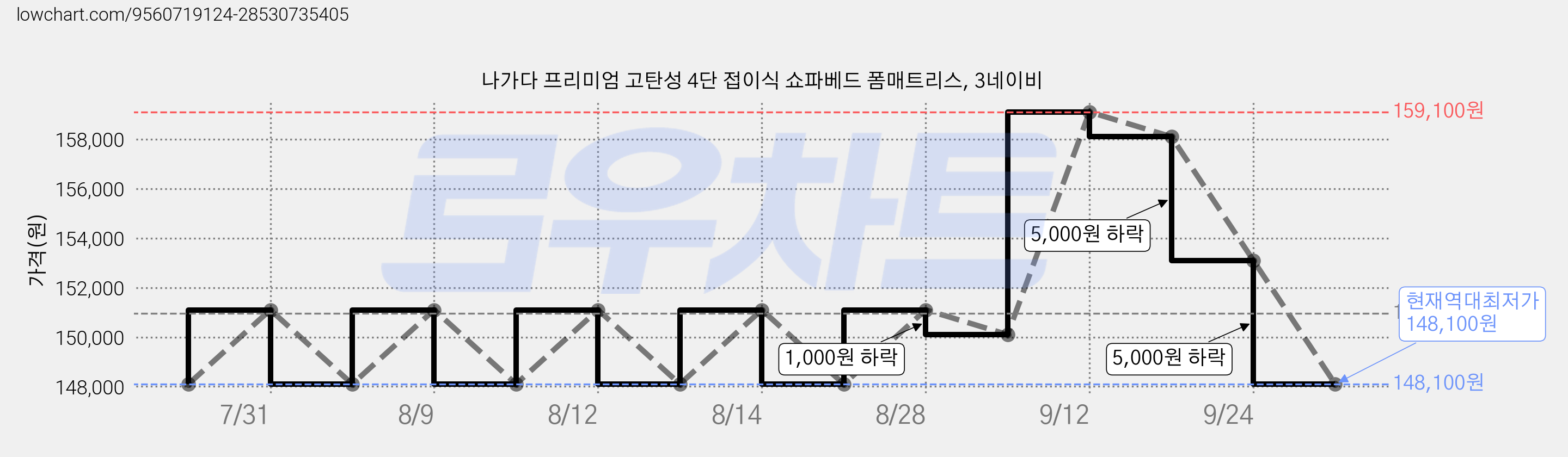 나가다 프리미엄 고탄성 4단 접이식 쇼파베드 폼매트리스, 3네이비 가격 변동 차트, 현재가 148,100원, 역대최저가