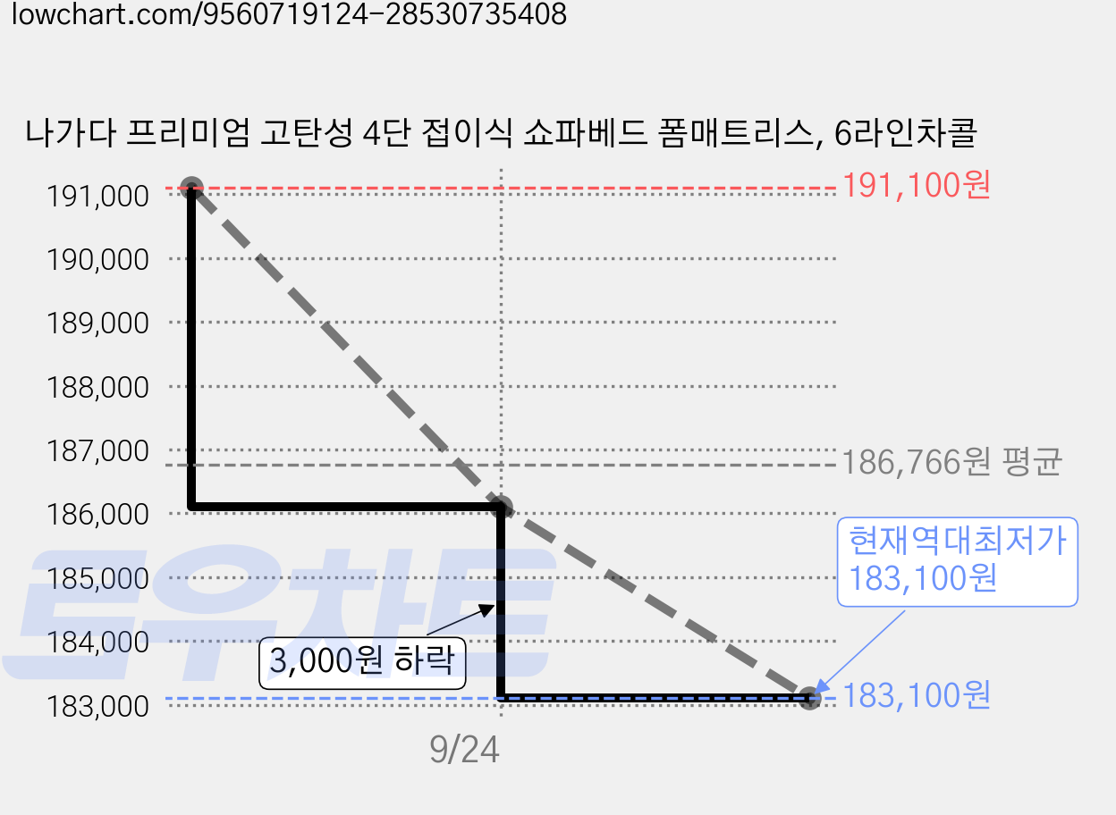 나가다 프리미엄 고탄성 4단 접이식 쇼파베드 폼매트리스, 6라인차콜 가격 변동 차트, 현재가 183,100원, 역대최저가