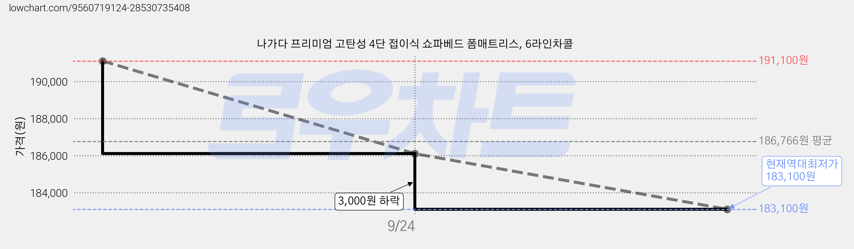 나가다 프리미엄 고탄성 4단 접이식 쇼파베드 폼매트리스, 6라인차콜 가격 변동 차트, 현재가 183,100원, 역대최저가