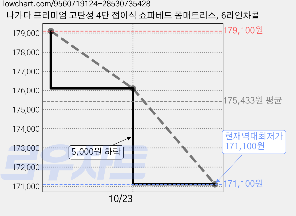 나가다 프리미엄 고탄성 4단 접이식 쇼파베드 폼매트리스, 6라인차콜 가격 변동 차트, 현재가 171,100원, 역대최저가