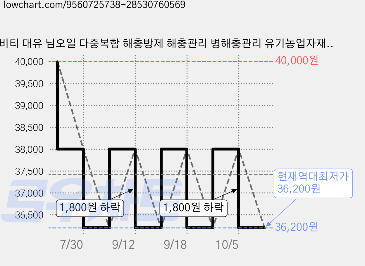 님비티 대유 님오일 다중복합 해충방제 해충관리 병해충관리 유기농업자재, 1개, 500ml 가격 변동 차트, 현재가 36,200원, 역대최저가