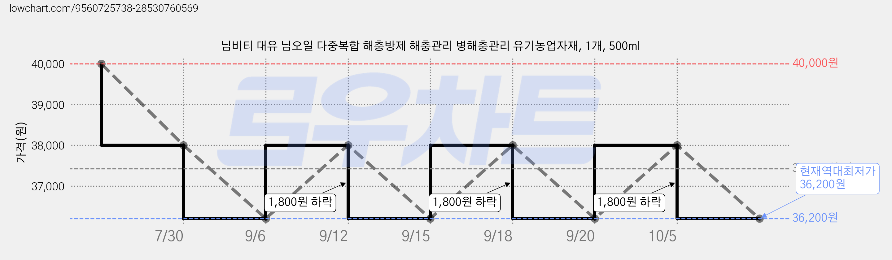 님비티 대유 님오일 다중복합 해충방제 해충관리 병해충관리 유기농업자재, 1개, 500ml 가격 변동 차트, 현재가 36,200원, 역대최저가