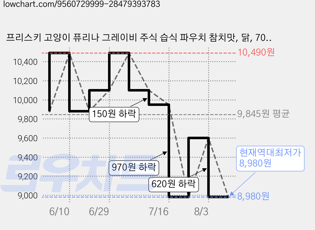 프리스키 고양이 퓨리나 그레이비 주식 습식 파우치 참치맛, 닭, 70g, 12개 가격 변동 차트, 현재가 8,980원, 역대최저가