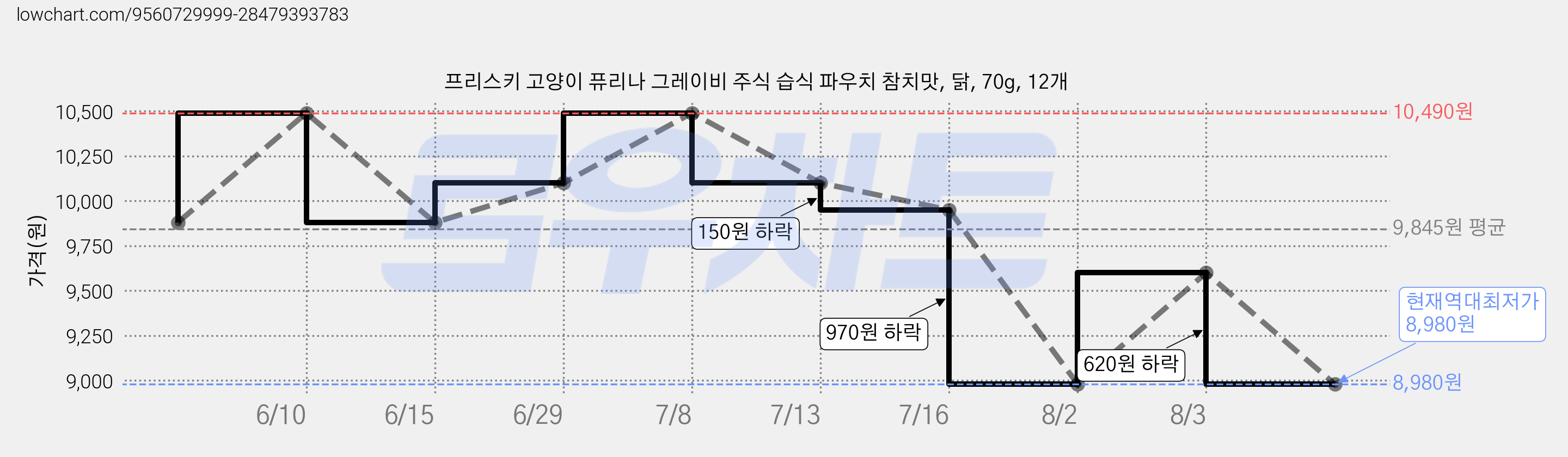 프리스키 고양이 퓨리나 그레이비 주식 습식 파우치 참치맛, 닭, 70g, 12개 가격 변동 차트, 현재가 8,980원, 역대최저가