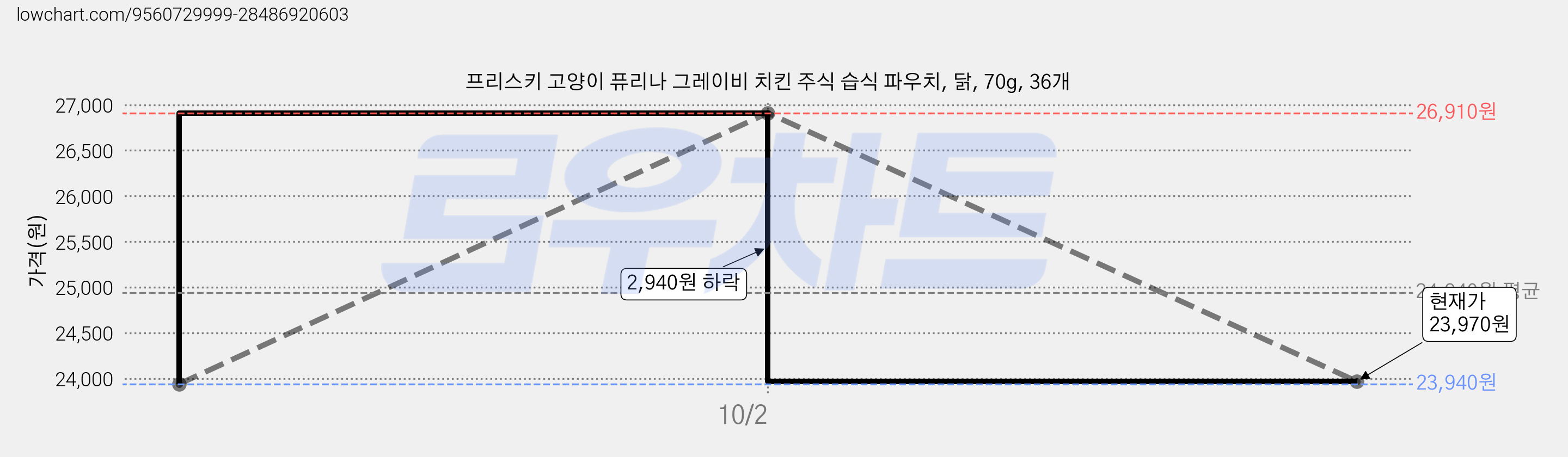 프리스키 고양이 퓨리나 그레이비 치킨 주식 습식 파우치, 닭, 70g, 36개 가격 변동 차트, 현재가 23,970원, 관측 최저가 23,940원