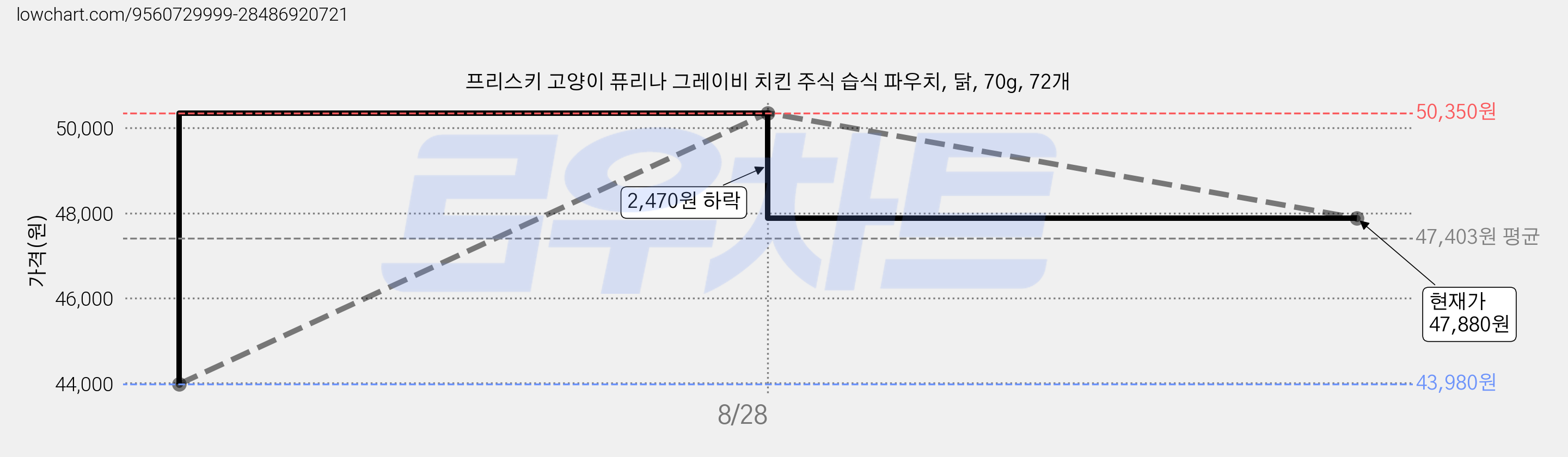 프리스키 고양이 퓨리나 그레이비 치킨 주식 습식 파우치, 닭, 70g, 72개 가격 변동 차트, 현재가 47,880원, 관측 최저가 43,980원
