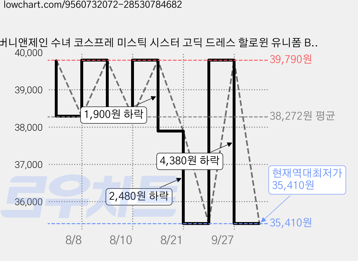 버니앤제인 수녀 코스프레 미스틱 시스터 고딕 드레스 할로윈 유니폼 BJ 방송 의상 가격 변동 차트, 현재가 35,410원, 역대최저가