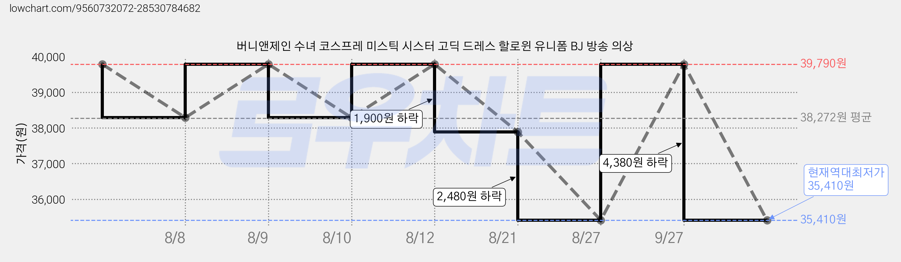 버니앤제인 수녀 코스프레 미스틱 시스터 고딕 드레스 할로윈 유니폼 BJ 방송 의상 가격 변동 차트, 현재가 35,410원, 역대최저가