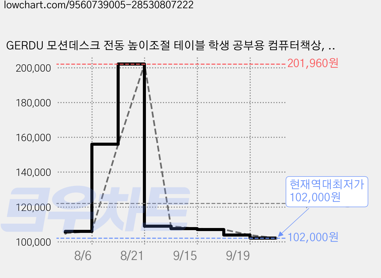 GERDU 모션데스크 전동 높이조절 테이블 학생 공부용 컴퓨터책상, 화이트 가격 변동 차트, 현재가 102,000원, 역대최저가