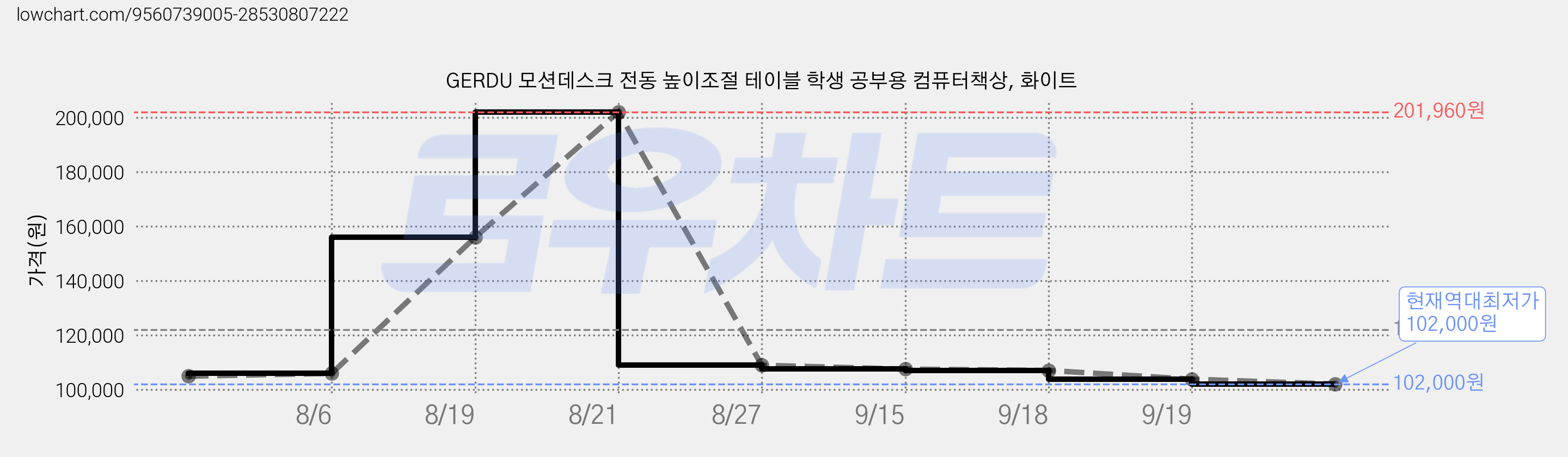 GERDU 모션데스크 전동 높이조절 테이블 학생 공부용 컴퓨터책상, 화이트 가격 변동 차트, 현재가 102,000원, 역대최저가