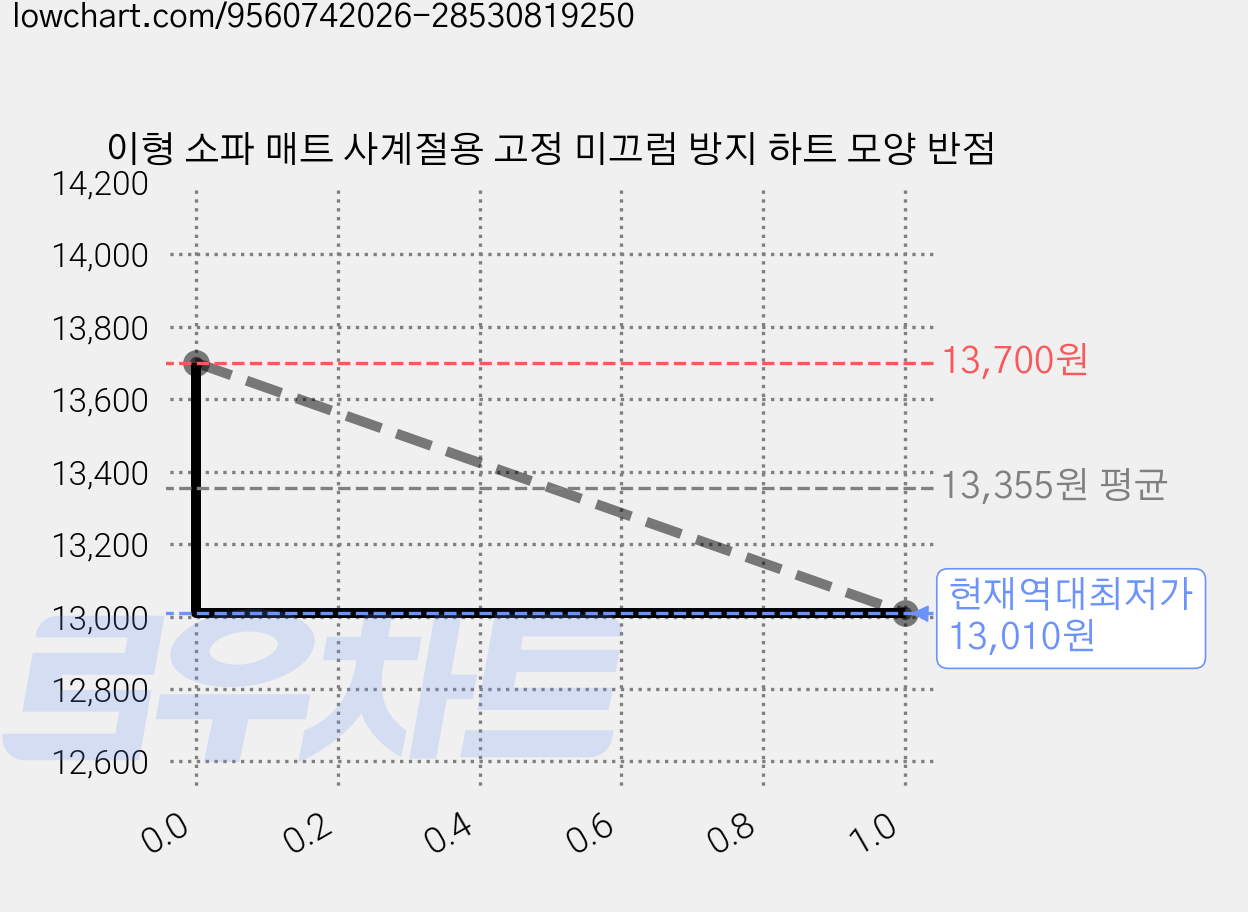 이형 소파 매트 사계절용 고정 미끄럼 방지 하트 모양 반점 가격 변동 차트, 현재가 13,010원, 역대최저가