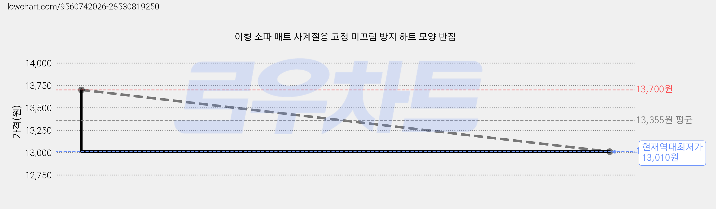 이형 소파 매트 사계절용 고정 미끄럼 방지 하트 모양 반점 가격 변동 차트, 현재가 13,010원, 역대최저가