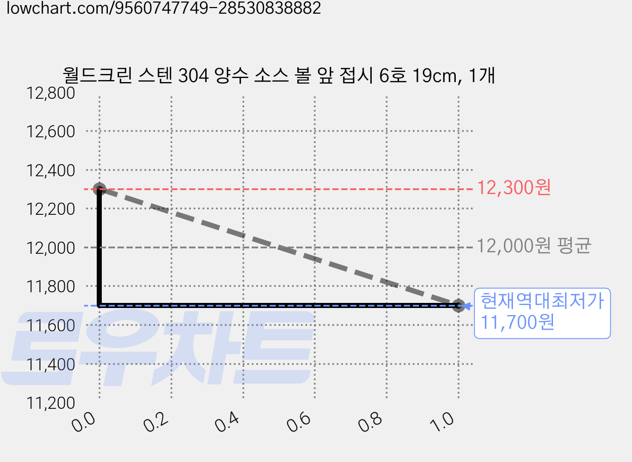 월드크린 스텐 304 양수 소스 볼 앞 접시 6호 19cm, 1개 가격 변동 차트, 현재가 11,700원, 역대최저가
