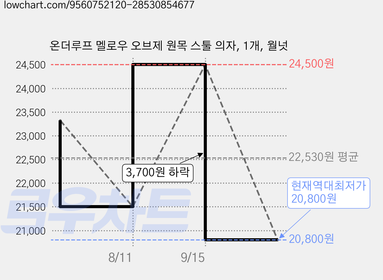 온더루프 멜로우 오브제 원목 스툴 의자, 1개, 월넛 가격 변동 차트, 현재가 20,800원, 역대최저가