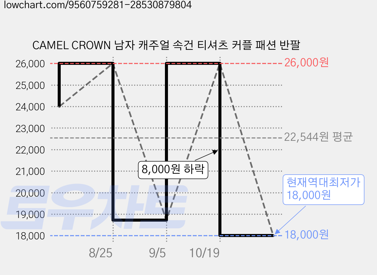 CAMEL CROWN 남자 캐주얼 속건 티셔츠 커플 패션 반팔 가격 변동 차트, 현재가 18,000원, 역대최저가