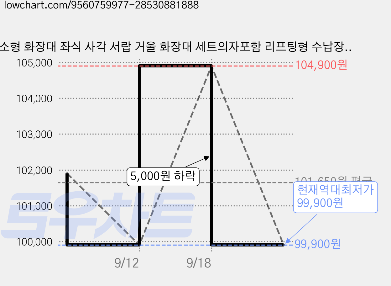 소형 화장대 좌식 사각 서랍 거울 화장대 세트의자포함 리프팅형 수납장 서랍장 일체형 미니 협탁 모던 심플 다용도 수납 드레스테이블 침실용 협탁 공간활용절약 가구, 화이트 48cm 가격 변동 차트, 현재가 99,900원, 역대최저가