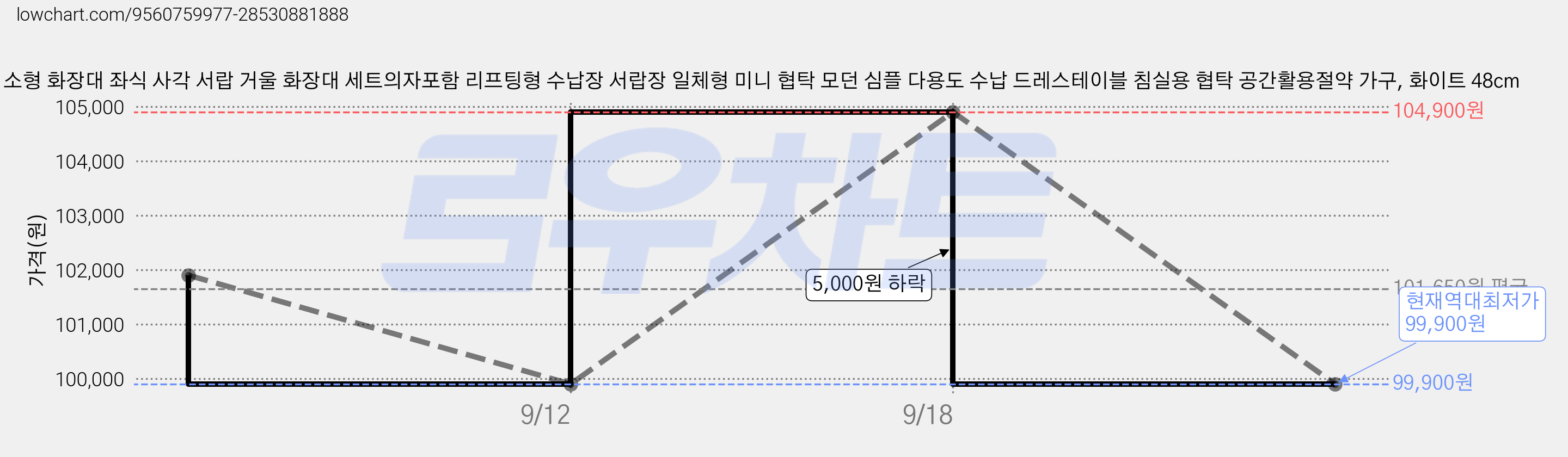 소형 화장대 좌식 사각 서랍 거울 화장대 세트의자포함 리프팅형 수납장 서랍장 일체형 미니 협탁 모던 심플 다용도 수납 드레스테이블 침실용 협탁 공간활용절약 가구, 화이트 48cm 가격 변동 차트, 현재가 99,900원, 역대최저가