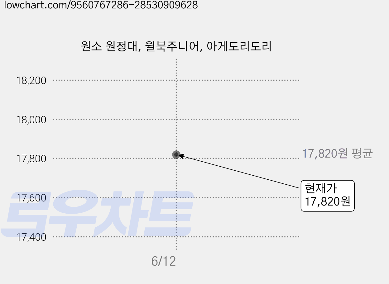 원소 원정대, 윌북주니어, 아게도리도리 가격 변동 차트, 현재가 17,820원