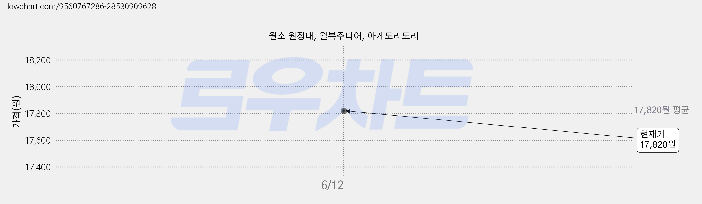 원소 원정대, 윌북주니어, 아게도리도리 가격 변동 차트, 현재가 17,820원